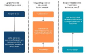 Подходы к организации процесса бюджетирования: сверху вниз, на основе переговоров и с участием исполнителей