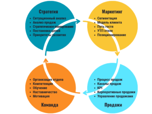 Система развития продаж, маркетинга, стратегии и команды в отеле от Impulse Hospitality
