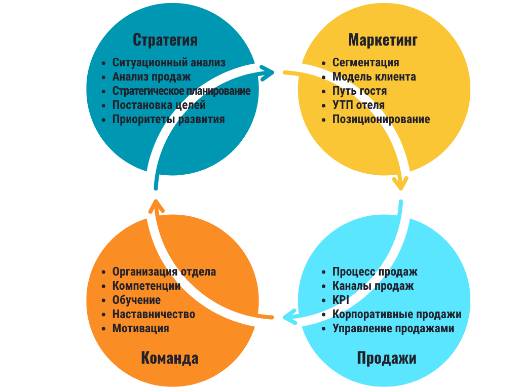 Система развития продаж, маркетинга, стратегии и команды в отеле от Impulse Hospitality